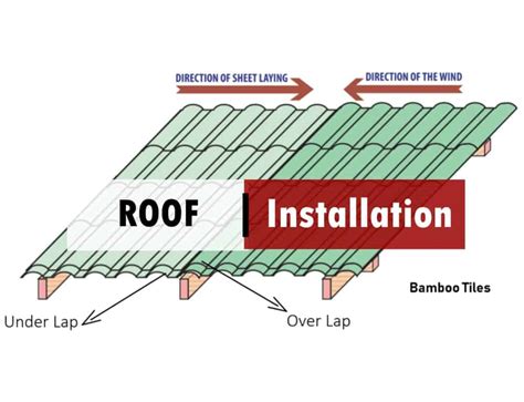 roofing sheet installation procedure